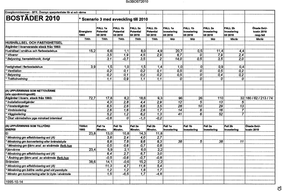 Potential Potential Potential Investering Investering Investering Investering kostn 2010 1993 tlll2010 tlll2010 tlll2010 tlll2010 tlll2010 tlll2010 tlll2010 ti112010 resp.