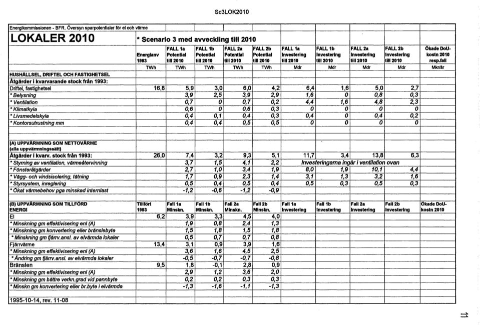 Potential Potential Investering Investering Investering Investering kostn 2010 1993 tlll2010 tlll2010 tlll2010 tlll2010 till2010 tlll2010 tlll2010 tlll2010 resp.