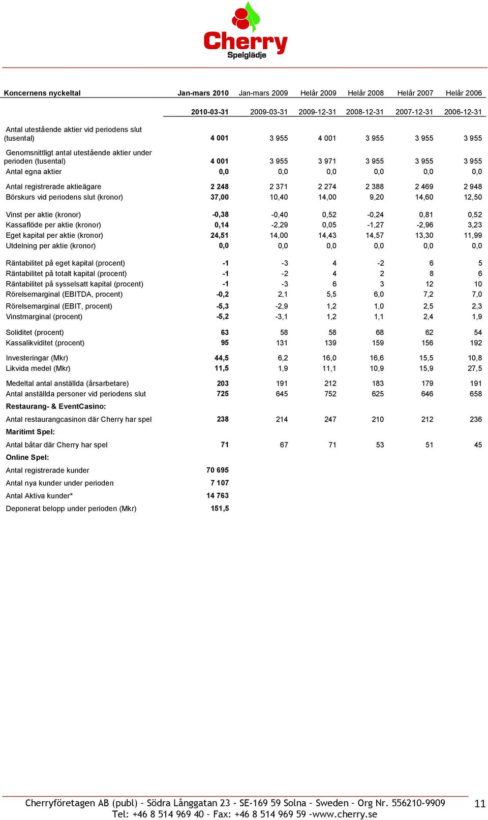 Antal registrerade aktieägare 2 248 2 371 2 274 2 388 2 469 2 948 Börskurs vid periodens slut (kronor) 37,00 10,40 14,00 9,20 14,60 12,50 Vinst per aktie (kronor) -0,38-0,40 0,52-0,24 0,81 0,52