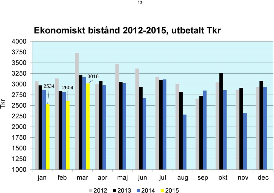 2012-2015, utbetalt Tkr 3016 2534 2604 jan feb