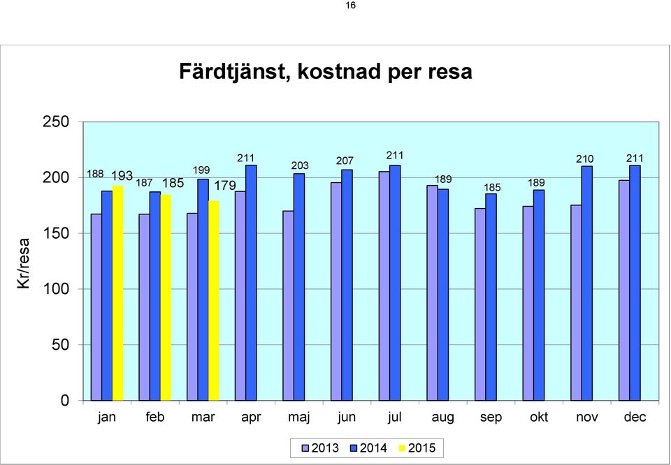 189 210 211 Kr/resa 150 100 50 0 jan feb mar