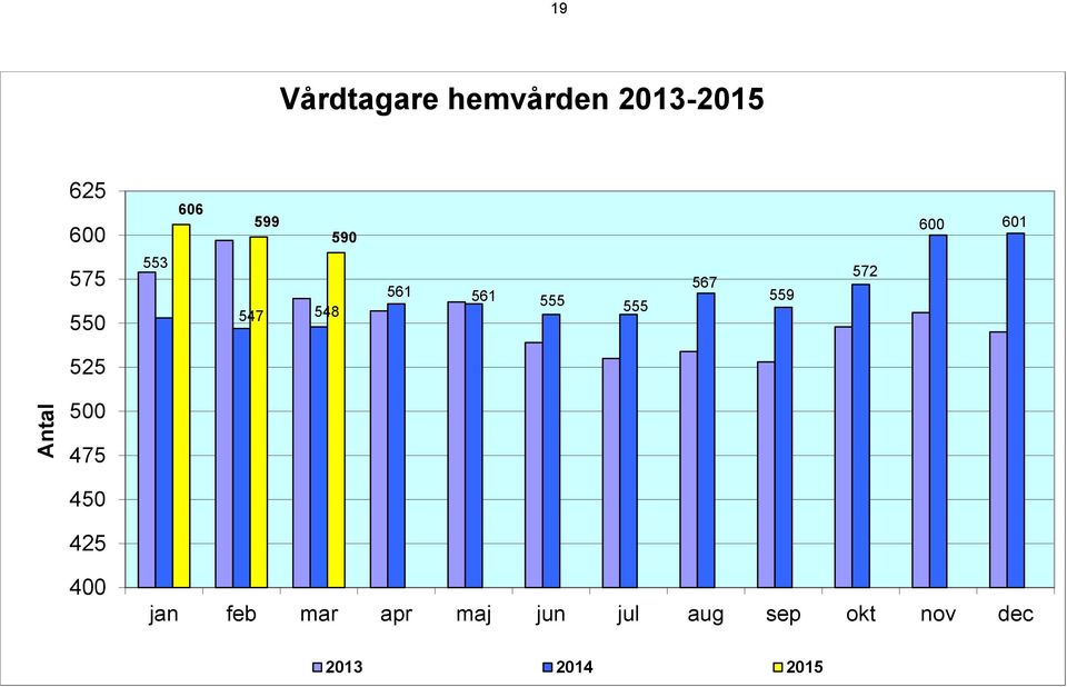 567 559 572 525 Antal 500 475 450 425 400 jan feb