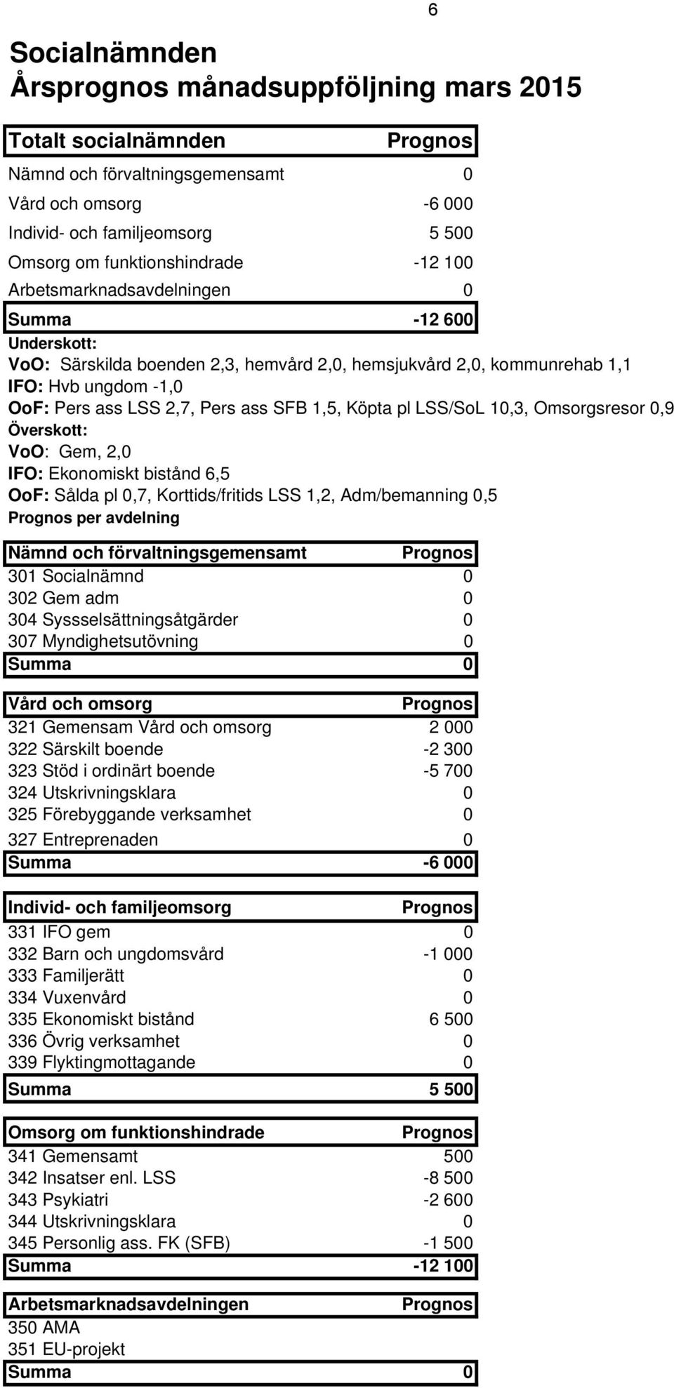 Köpta pl LSS/SoL 10,3, Omsorgsresor 0,9 Överskott: VoO: Gem, 2,0 IFO: Ekonomiskt bistånd 6,5 OoF: Sålda pl 0,7, Korttids/fritids LSS 1,2, Adm/bemanning 0,5 Prognos per avdelning Nämnd och