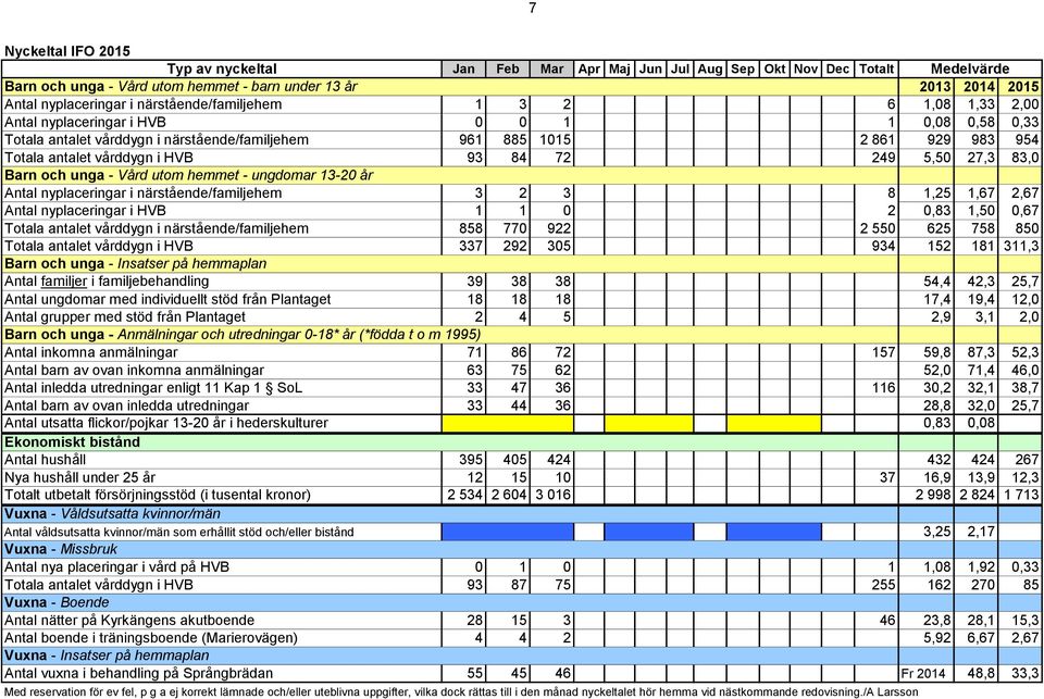 HVB 93 84 72 249 5,50 27,3 83,0 Barn och unga - Vård utom hemmet - ungdomar 13-20 år Antal nyplaceringar i närstående/familjehem 3 2 3 8 1,25 1,67 2,67 Antal nyplaceringar i HVB 1 1 0 2 0,83 1,50