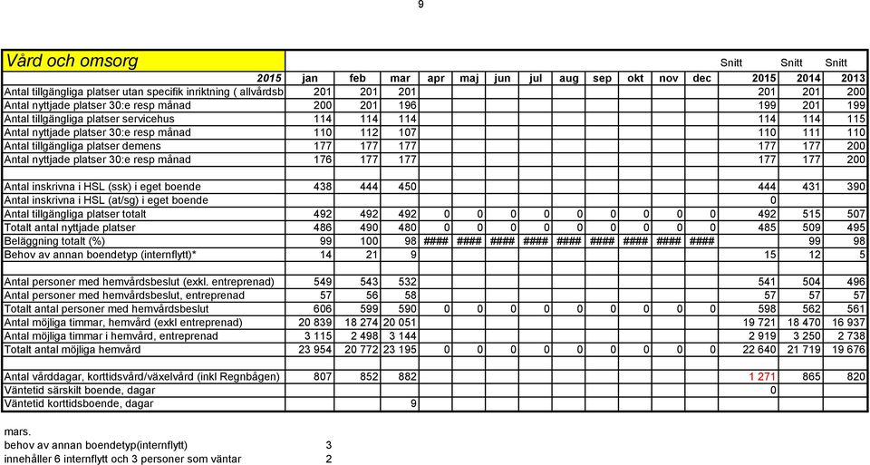 107 110 111 110 Antal tillgängliga platser demens 177 177 177 177 177 200 Antal nyttjade platser 30:e resp månad 176 177 177 177 177 200 Antal inskrivna i HSL (ssk) i eget boende 438 444 450 444 431