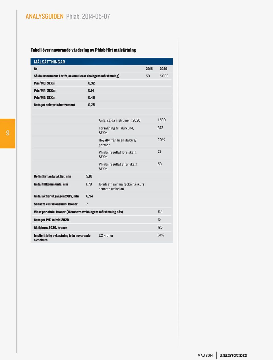 licenstagare/ partner Phiabs resultat före skatt, SEKm Phiabs resultat efter skatt, SEKm Antal tillkommande, mln 1,78 förutsatt samma teckningskurs senaste emission Antal aktier utgången 2015, mln