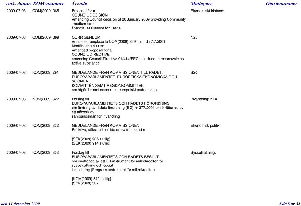 7.2009 Modification du titre Amended proposal for a COUNCIL DIRECTIVE amending Council Directive 91/414/EEC to include tetraconazole as active substance 2009-07-08 KOM(2009) 291 MEDDELANDE FRÅN