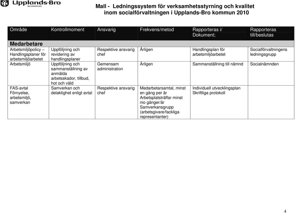 anmälda arbetsskador, tillbud, hot och våld Samverkan och delaktighet enligt avtal Respektive ansvarig chef Gemensam administration Respektive ansvarig chef Årligen Handlingsplan för