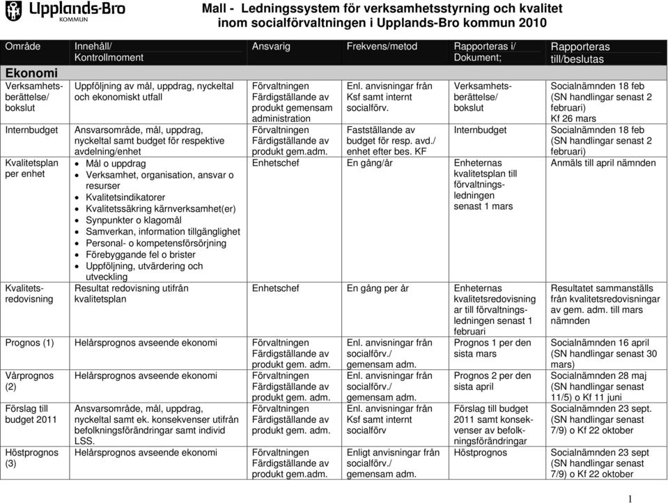 uppdrag Verksamhet, organisation, ansvar o resurser Kvalitetsindikatorer Kvalitetssäkring kärnverksamhet(er) Synpunkter o klagomål Samverkan, information tillgänglighet Personal- o