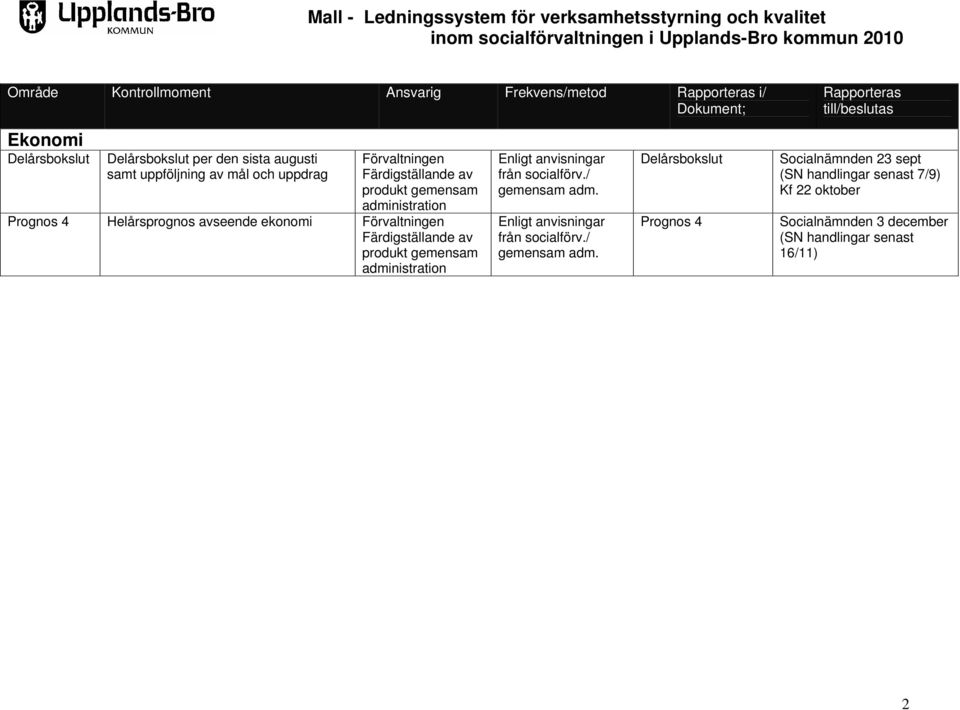 administration Prognos 4 Helårsprognos avseende ekonomi Förvaltningen Färdigställande av produkt gemensam administration Enligt anvisningar från socialförv./ gemensam adm.