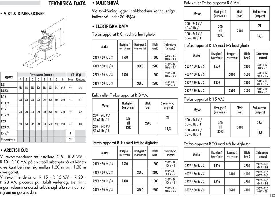 Hastighet 1 Hastighet 2 Effekt (watt) Strömstyrka (ampere) Trefas apparat R 15 med två hastigheter 230V / 50 Hz / 3 1500 1500 230 V = 8,5 400 V = 4,8 Motor Hastighet 1 Hastighet 2 Effekt (watt)