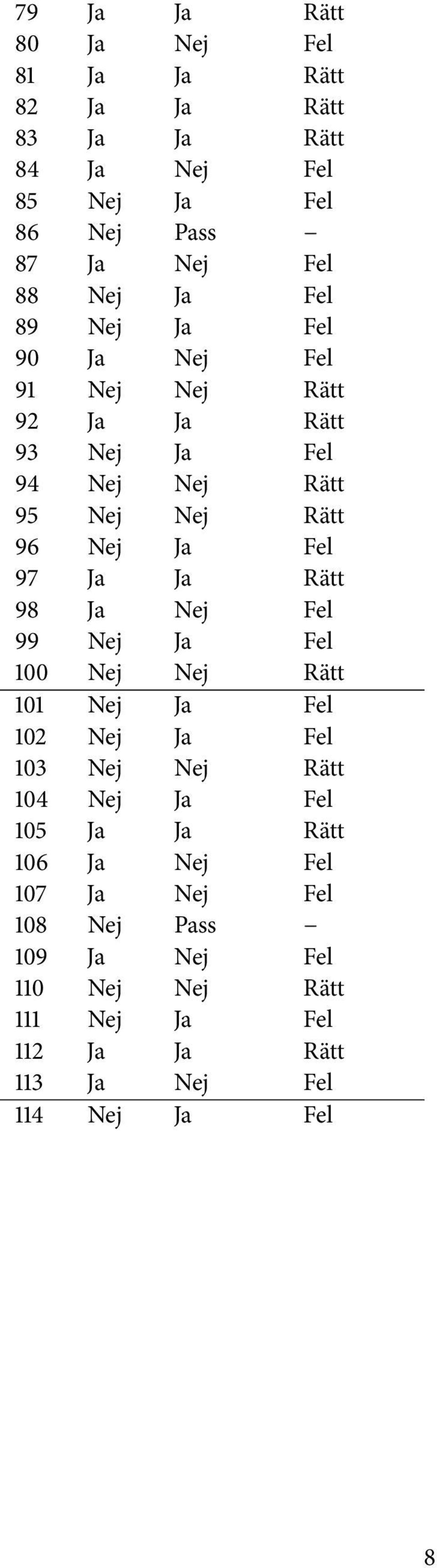 Ja Rätt 98 Ja Nej Fel 99 Nej Ja Fel 100 Nej Nej Rätt 101 Nej Ja Fel 102 Nej Ja Fel 103 Nej Nej Rätt 104 Nej Ja Fel 105 Ja Ja Rätt