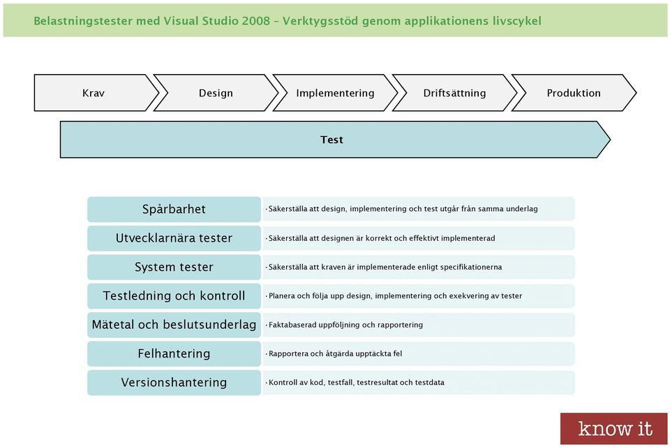 att kraven är implementerade enligt specifikationerna Testledning och kontroll Planera och följa upp design, implementering och exekvering av tester Mätetal och