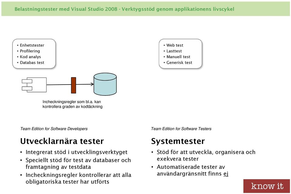 Integrerat stöd i utvecklingsverktyget Speciellt stöd för test av databaser och framtagning av testdata Incheckningsregler kontrollerar att alla obligatoriska