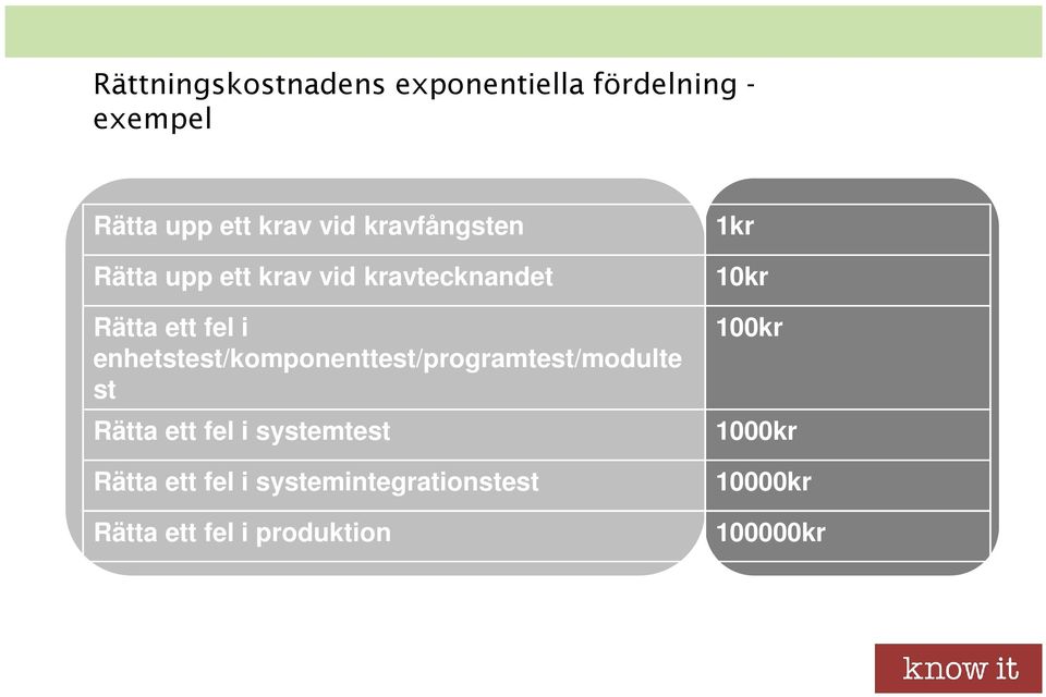 enhetstest/komponenttest/programtest/modulte st Rätta ett fel i systemtest Rätta