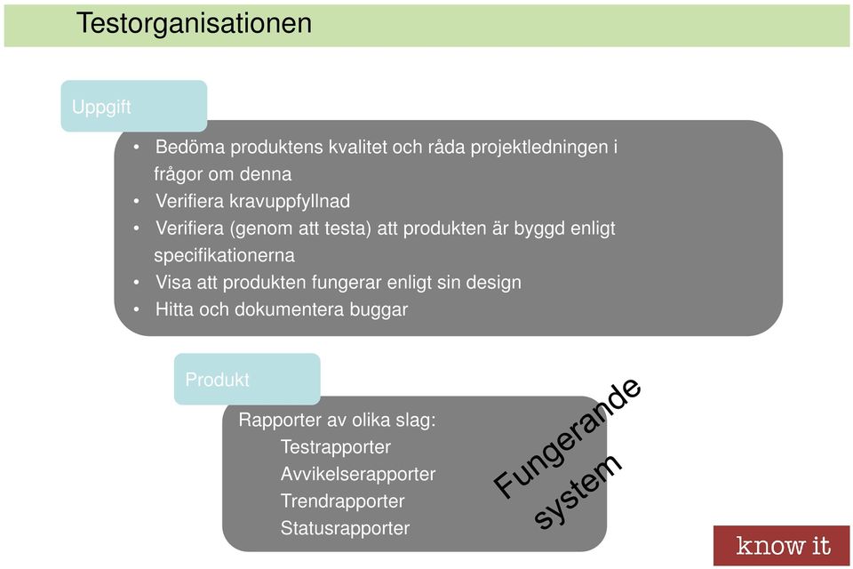 specifikationerna Visa att produkten fungerar enligt sin design Hitta och dokumentera buggar