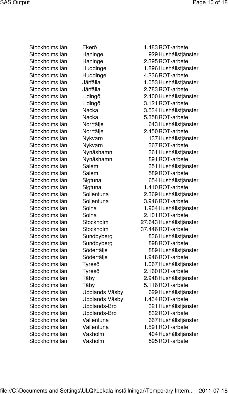 400 Hushållstjänster Stockholms län Lidingö 3.121 ROT-arbete Stockholms län Nacka 3.534 Hushållstjänster Stockholms län Nacka 5.