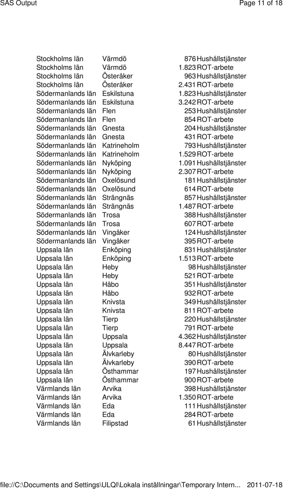 242 ROT-arbete Södermanlands län Flen 253 Hushållstjänster Södermanlands län Flen 854 ROT-arbete Södermanlands län Gnesta 204 Hushållstjänster Södermanlands län Gnesta 431 ROT-arbete Södermanlands