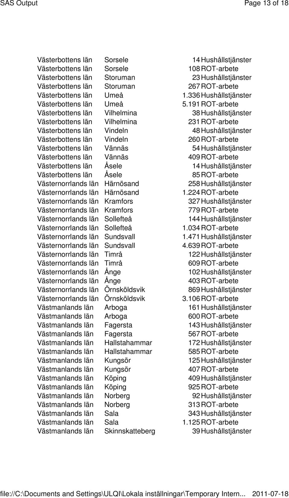 191 ROT-arbete Västerbottens län Vilhelmina 38 Hushållstjänster Västerbottens län Vilhelmina 231 ROT-arbete Västerbottens län Vindeln 48 Hushållstjänster Västerbottens län Vindeln 260 ROT-arbete