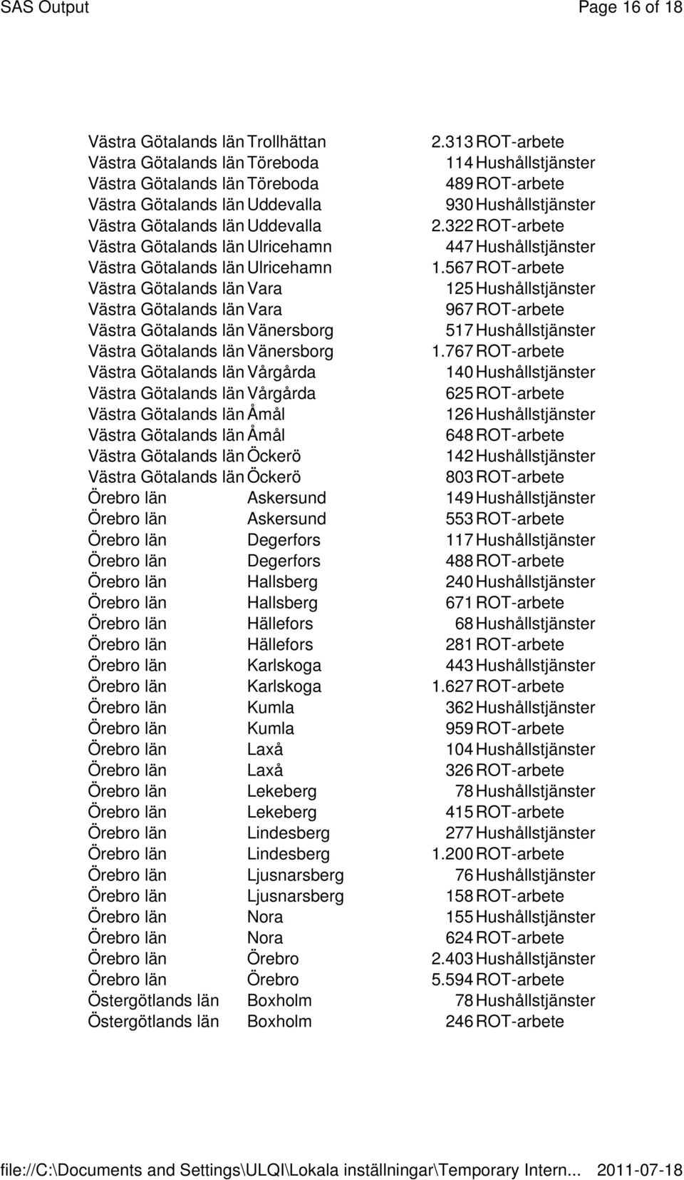 322 ROT-arbete Västra Götalands län Ulricehamn 447 Hushållstjänster Västra Götalands län Ulricehamn 1.