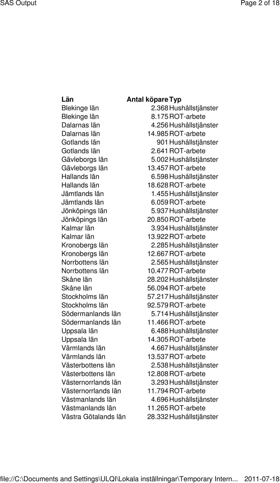 598 Hushållstjänster Hallands län 18.628 ROT-arbete Jämtlands län 1.455 Hushållstjänster Jämtlands län 6.059 ROT-arbete Jönköpings län 5.937 Hushållstjänster Jönköpings län 20.