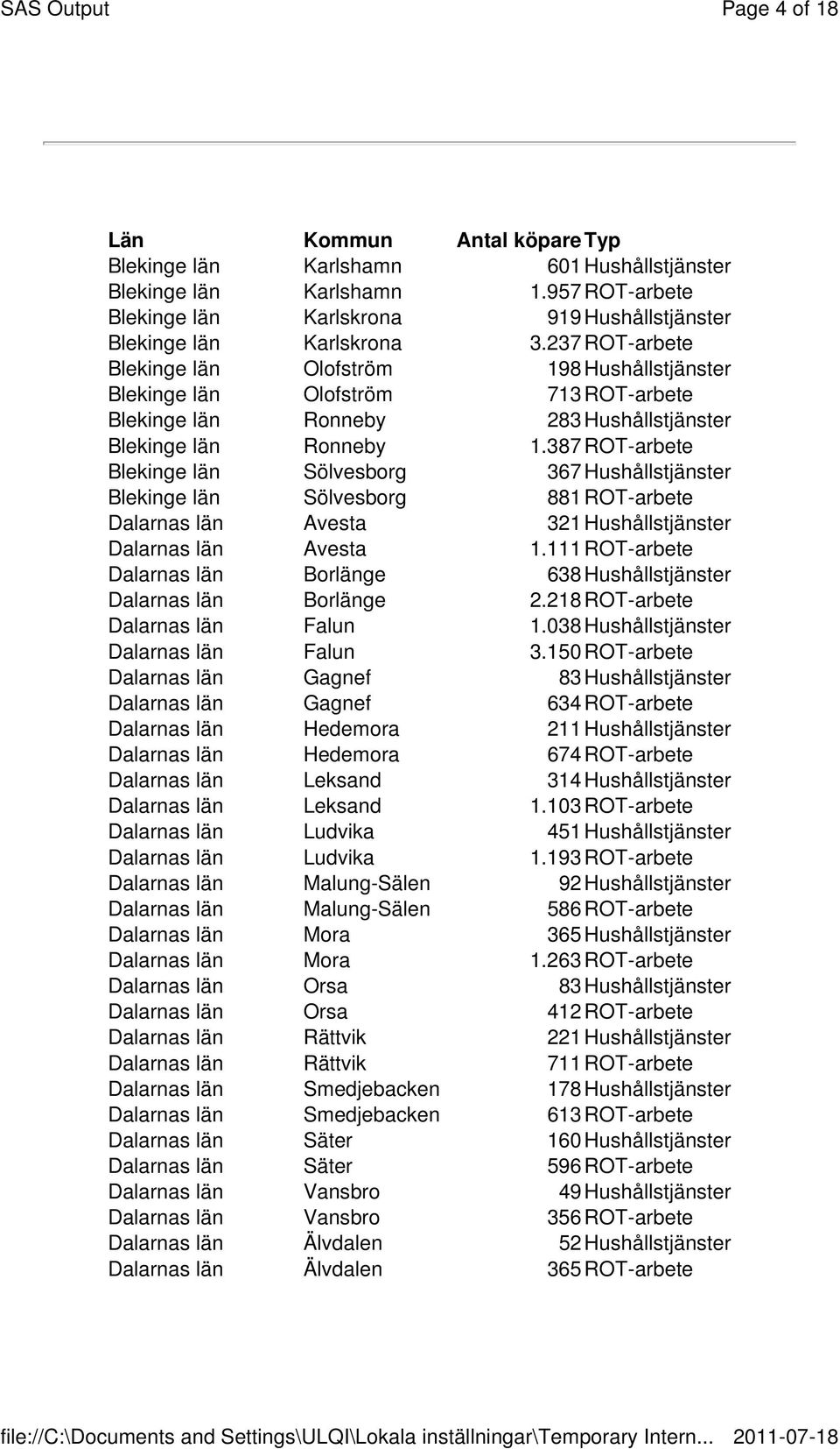 387 ROT-arbete Blekinge län Sölvesborg 367 Hushållstjänster Blekinge län Sölvesborg 881 ROT-arbete Dalarnas län Avesta 321 Hushållstjänster Dalarnas län Avesta 1.