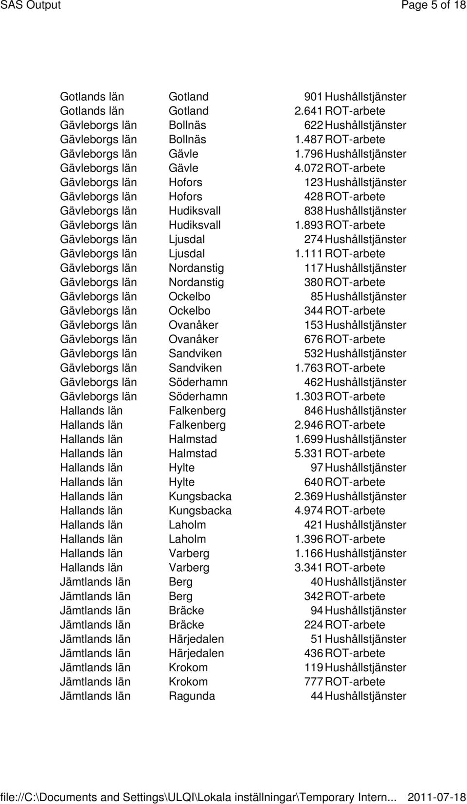 072 ROT-arbete Gävleborgs län Hofors 123 Hushållstjänster Gävleborgs län Hofors 428 ROT-arbete Gävleborgs län Hudiksvall 838 Hushållstjänster Gävleborgs län Hudiksvall 1.