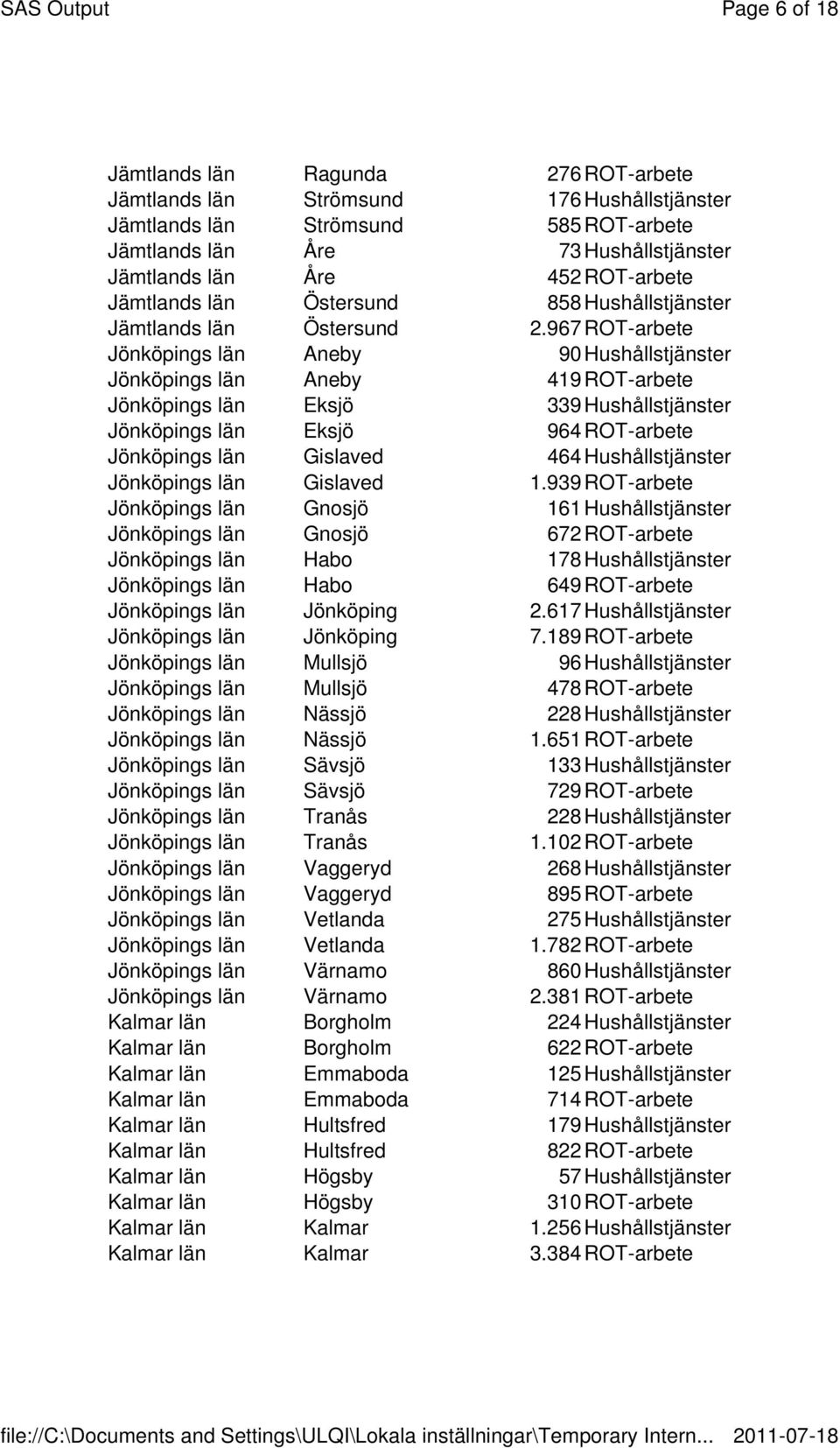 967 ROT-arbete Jönköpings län Aneby 90 Hushållstjänster Jönköpings län Aneby 419 ROT-arbete Jönköpings län Eksjö 339 Hushållstjänster Jönköpings län Eksjö 964 ROT-arbete Jönköpings län Gislaved 464