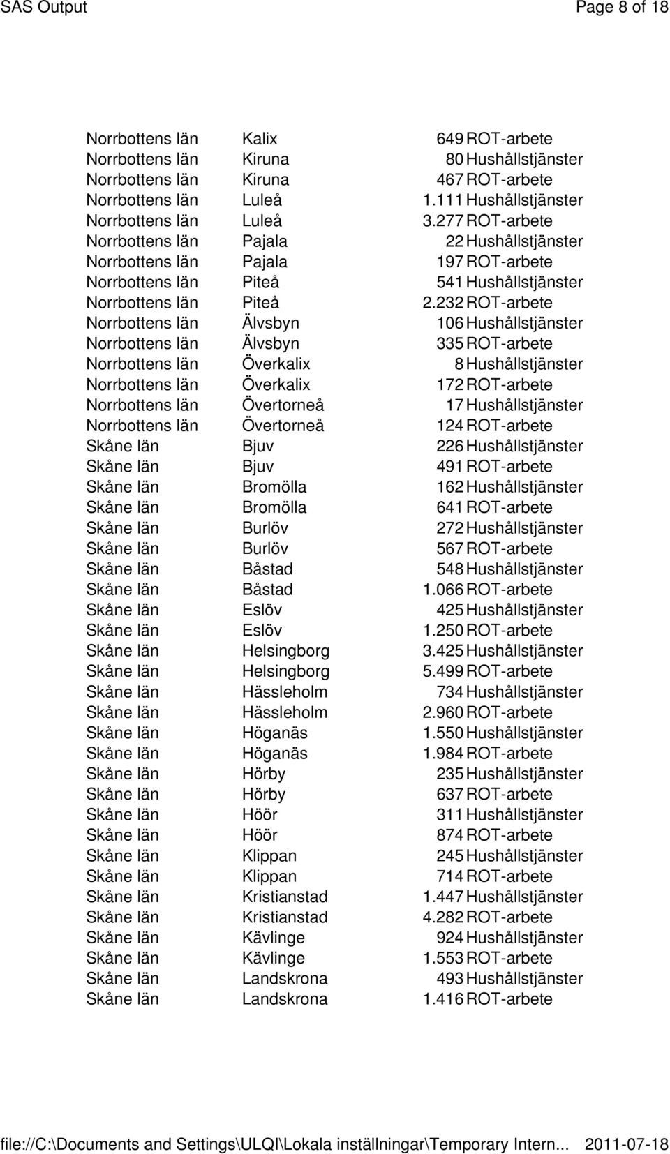 232 ROT-arbete Norrbottens län Älvsbyn 106 Hushållstjänster Norrbottens län Älvsbyn 335 ROT-arbete Norrbottens län Överkalix 8 Hushållstjänster Norrbottens län Överkalix 172 ROT-arbete Norrbottens