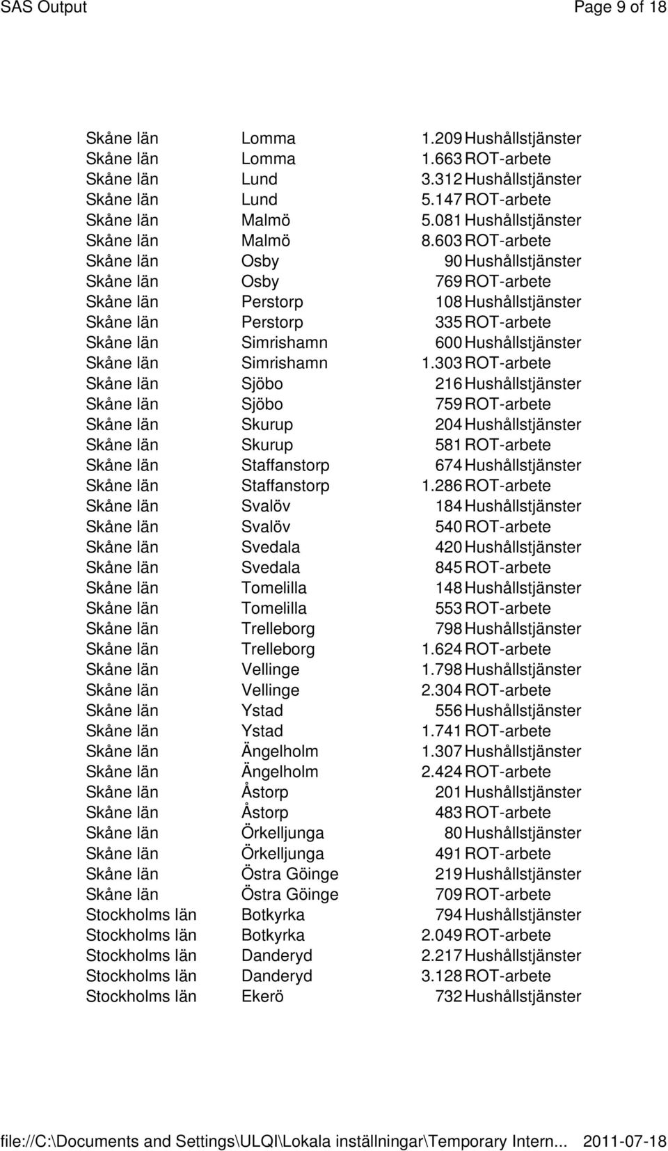 603 ROT-arbete Skåne län Osby 90 Hushållstjänster Skåne län Osby 769 ROT-arbete Skåne län Perstorp 108 Hushållstjänster Skåne län Perstorp 335 ROT-arbete Skåne län Simrishamn 600 Hushållstjänster