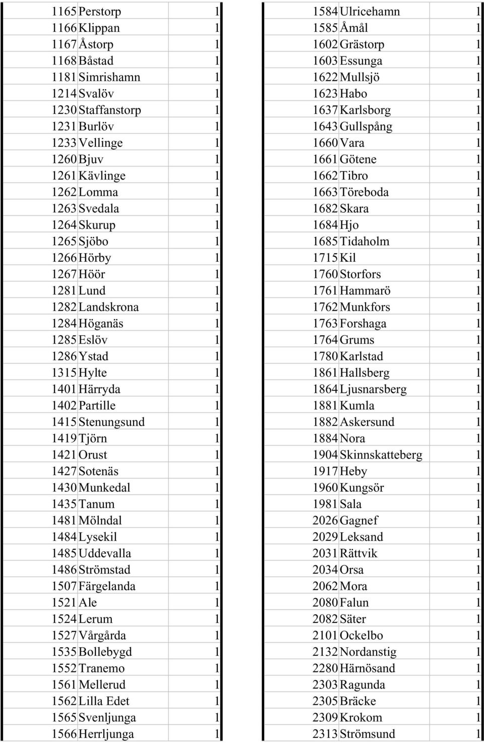 1421 Orust 1 1427 Sotenäs 1 1430 Munkedal 1 1435 Tanum 1 1481 Mölndal 1 1484 Lysekil 1 1485 Uddevalla 1 1486 Strömstad 1 1507 Färgelanda 1 1521 Ale 1 1524 Lerum 1 1527 Vårgårda 1 1535 Bollebygd 1