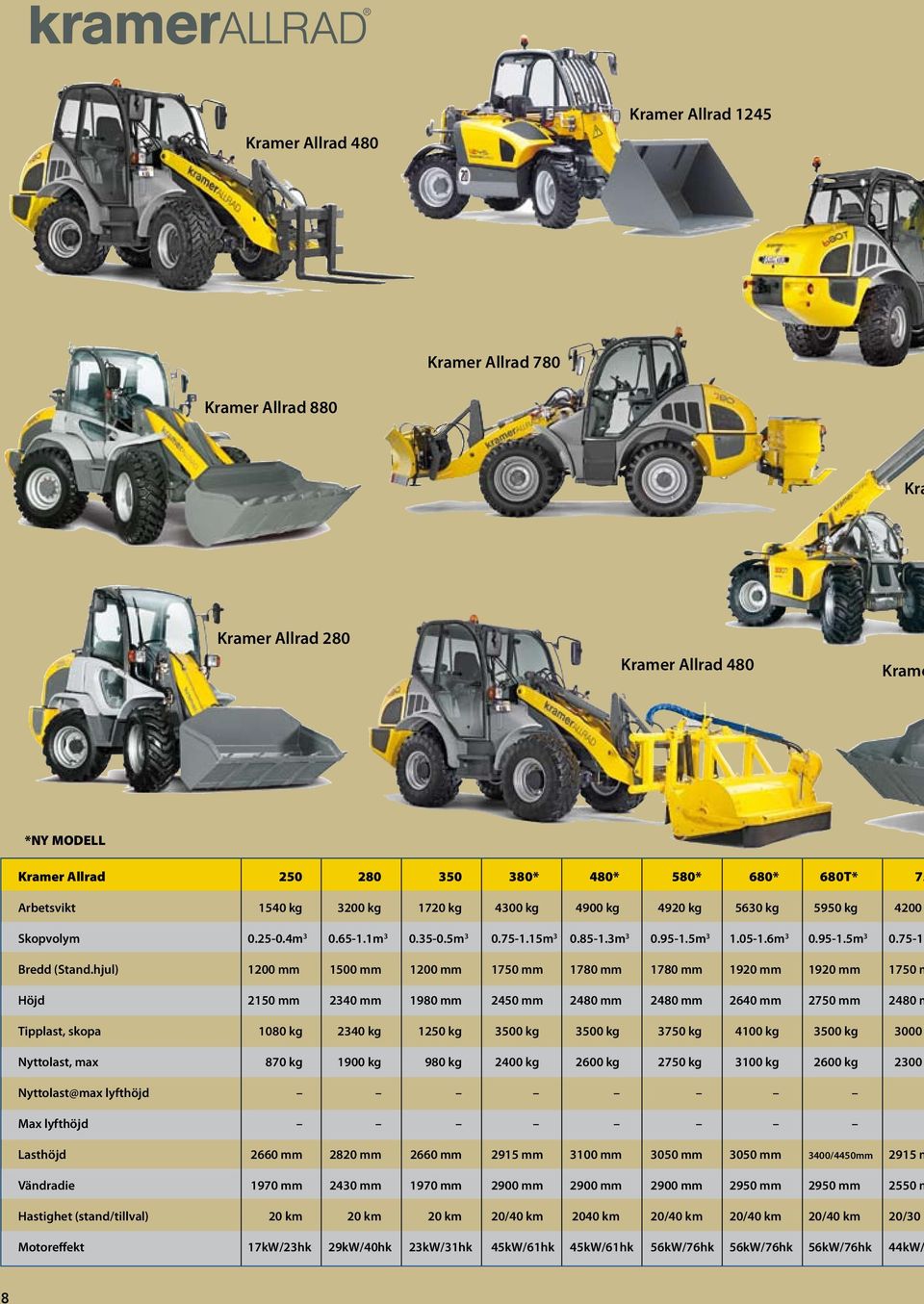 hjul) 1200 mm 1500 mm 1200 mm 1750 mm 1780 mm 1780 mm 1920 mm 1920 mm 1750 m Höjd 2150 mm 2340 mm 1980 mm 2450 mm 2480 mm 2480 mm 2640 mm 2750 mm 2480 m Tipplast, skopa 1080 kg 2340 kg 1250 kg 3500