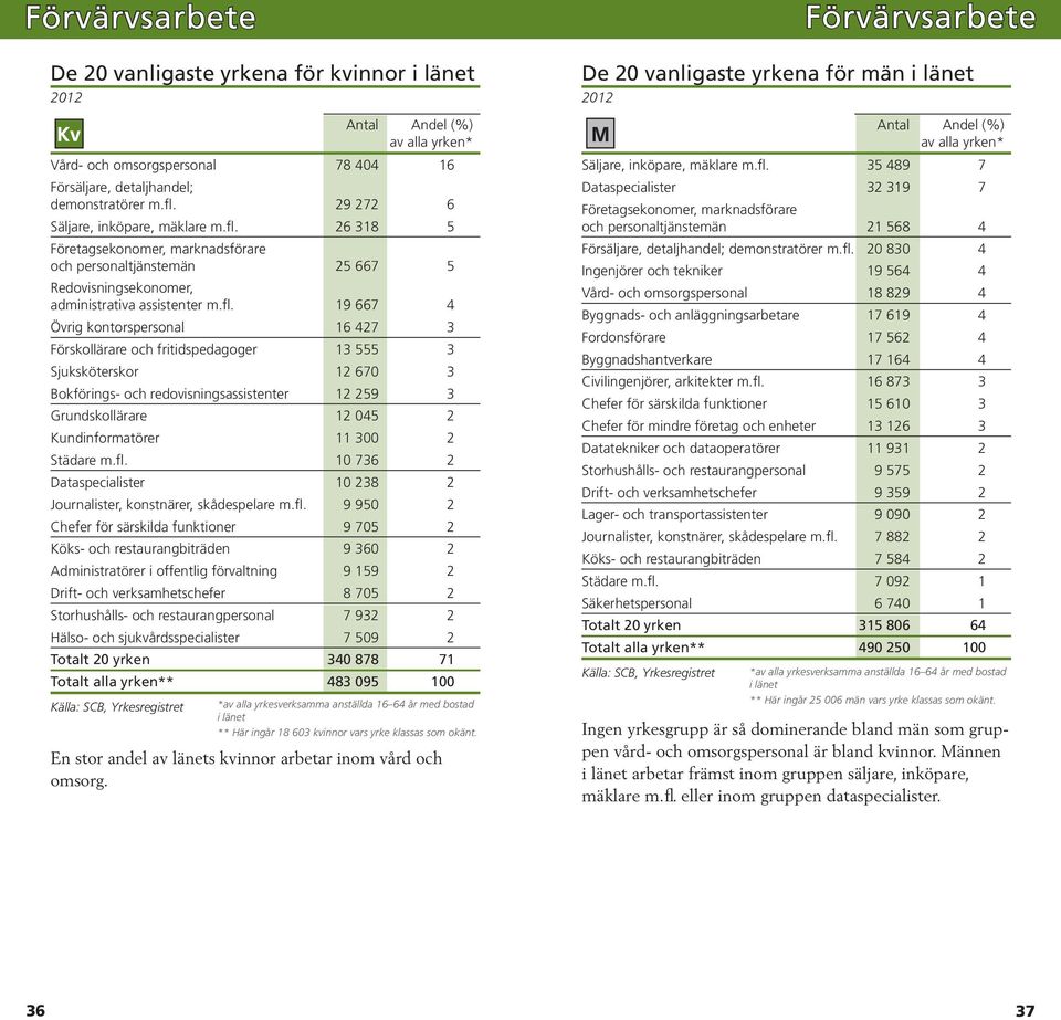 26 318 5 Företagsekonomer, marknadsförare och personaltjänstemän 25 667 5 Redovisningsekonomer, administrativa assistenter m.fl.