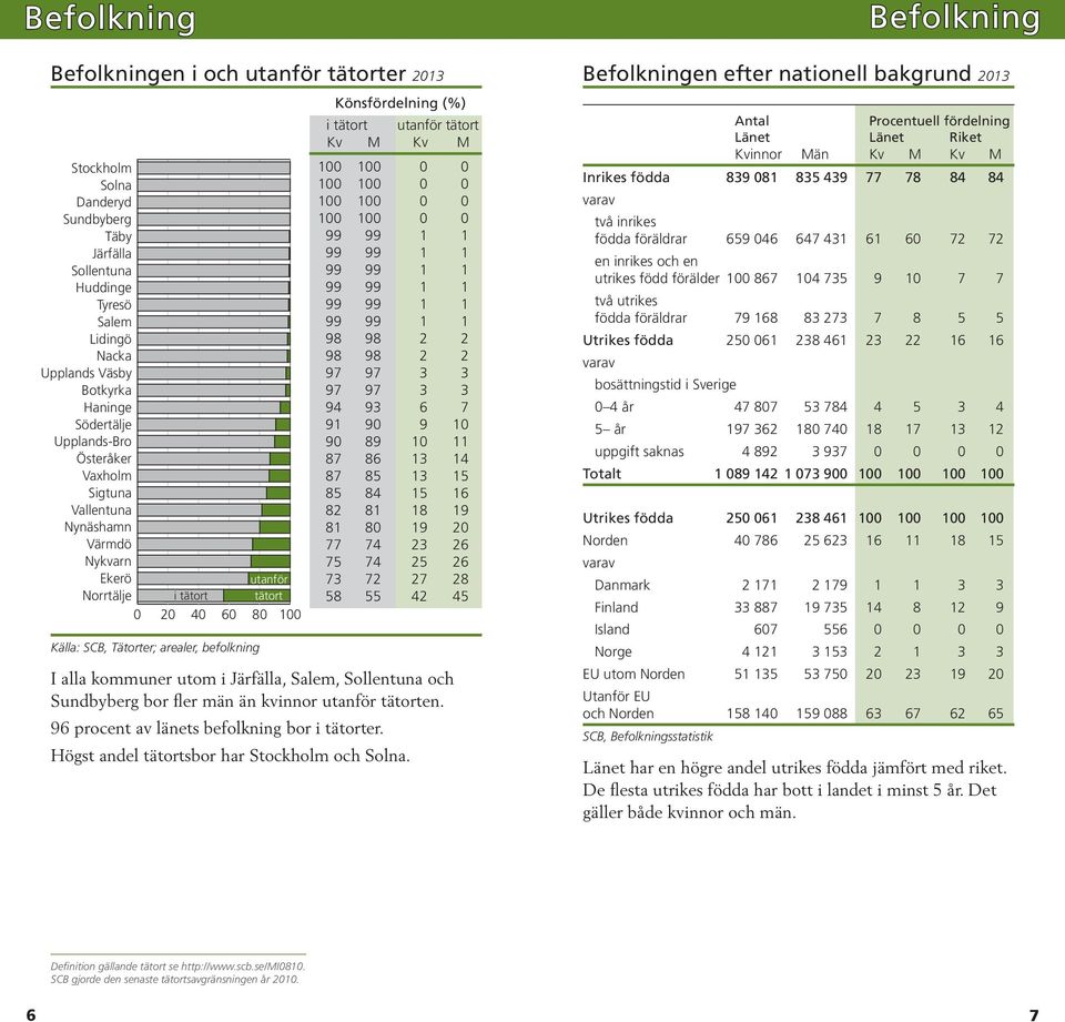 Könsfördelning (%) i tätort utanför tätort Kv M Kv M 100 100 0 0 100 100 0 0 100 100 0 0 100 100 0 0 99 99 1 1 99 99 1 1 99 99 1 1 99 99 1 1 99 99 1 1 99 99 1 1 98 98 2 2 98 98 2 2 97 97 3 3 97 97 3