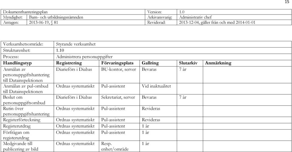 systematiskt Pul-assistent Vid inaktualitet till Datainspektionen Beslut om Diarieförs i Diabas Sekretariat, server Bevaras 7 år personuppgiftsombud Rutin över Ordnas systematiskt