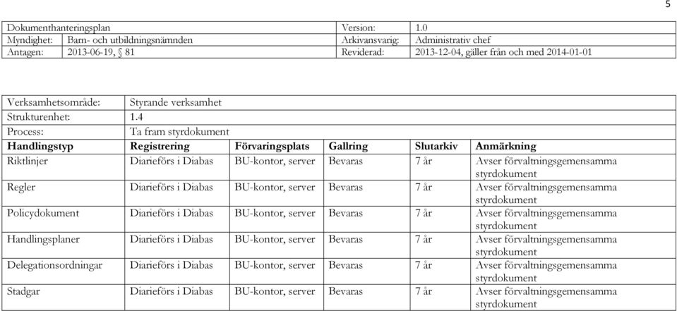 Bevaras 7 år Avser förvaltningsgemensamma styrdokument Policydokument Diarieförs i Diabas BU-kontor, server Bevaras 7 år Avser förvaltningsgemensamma styrdokument Handlingsplaner