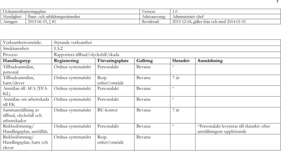 Bevaras 7 år barn/elever enhet/område Anmälan till AFA (TFA- Ordnas systematiskt Personalakt Bevaras * KL) Anmälan om arbetsskada Ordnas systematiskt Personalakt Bevaras * till FK