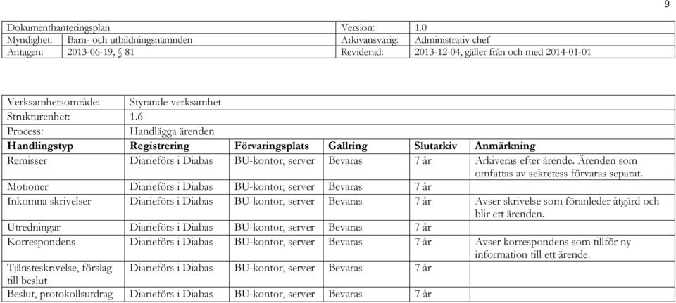 Motioner Diarieförs i Diabas BU-kontor, server Bevaras 7 år Inkomna skrivelser Diarieförs i Diabas BU-kontor, server Bevaras 7 år Avser skrivelse som föranleder åtgärd och blir ett ärenden.