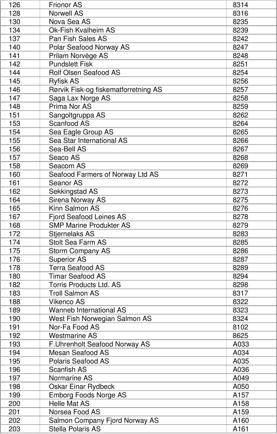 154 Sea Eagle Group AS 8265 155 Sea Star International AS 8266 156 Sea-Bell AS 8267 157 Seaco AS 8268 158 Seacom AS 8269 160 Seafood Farmers of Norway Ltd AS 8271 161 Seanor AS 8272 162 Sekkingstad