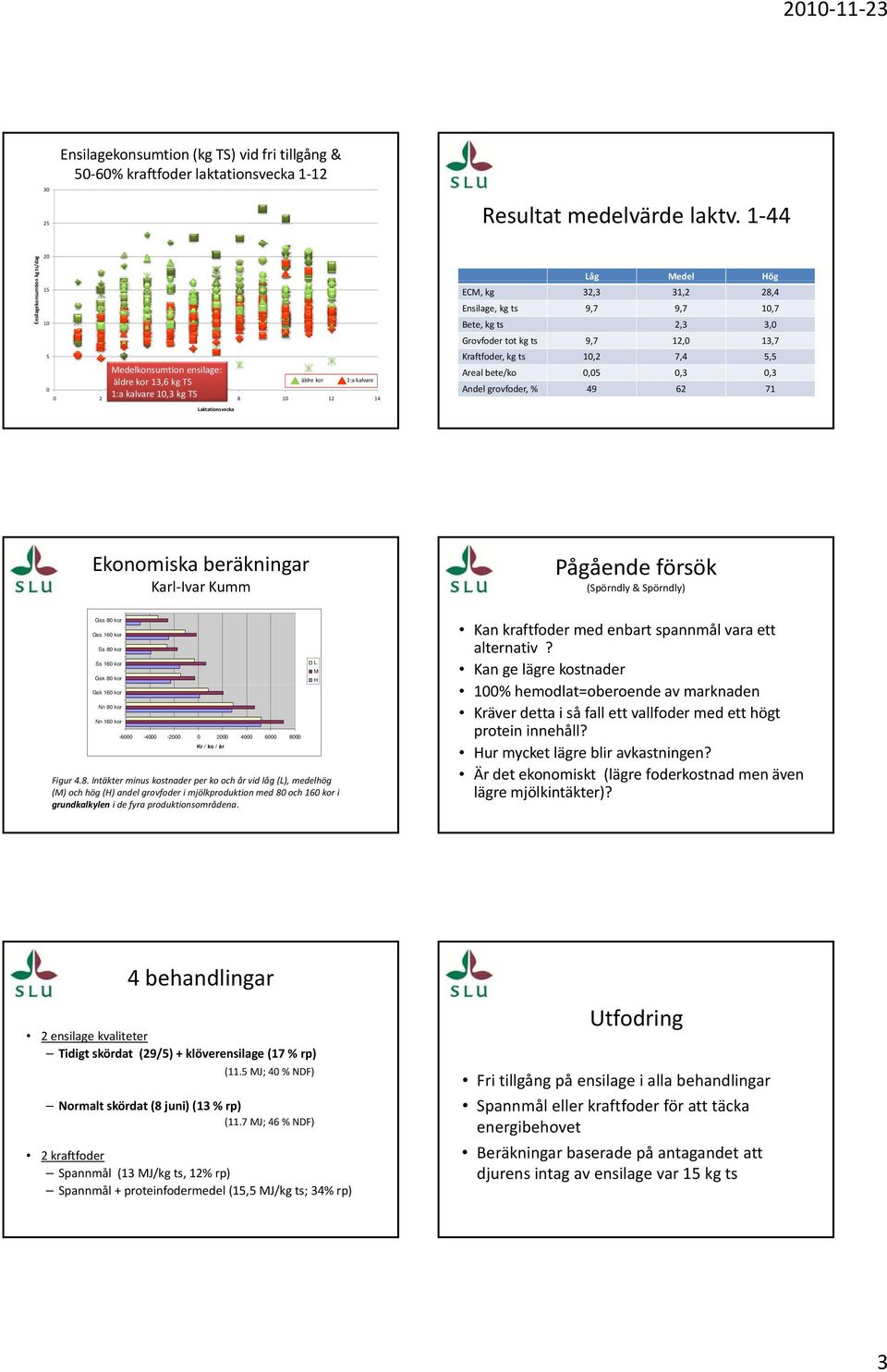 9,7 9,7 1,7 Bete, kg ts 2,3 3, Grovfoder tot kg ts 9,7 12, 13,7 Kraftfoder, kg ts 1,2 7,4, Areal bete/ko,,3,3 Andel grovfoder, % 49 62 71 Laktationsvecka Ekonomiska beräkningar Karl Ivar Kumm