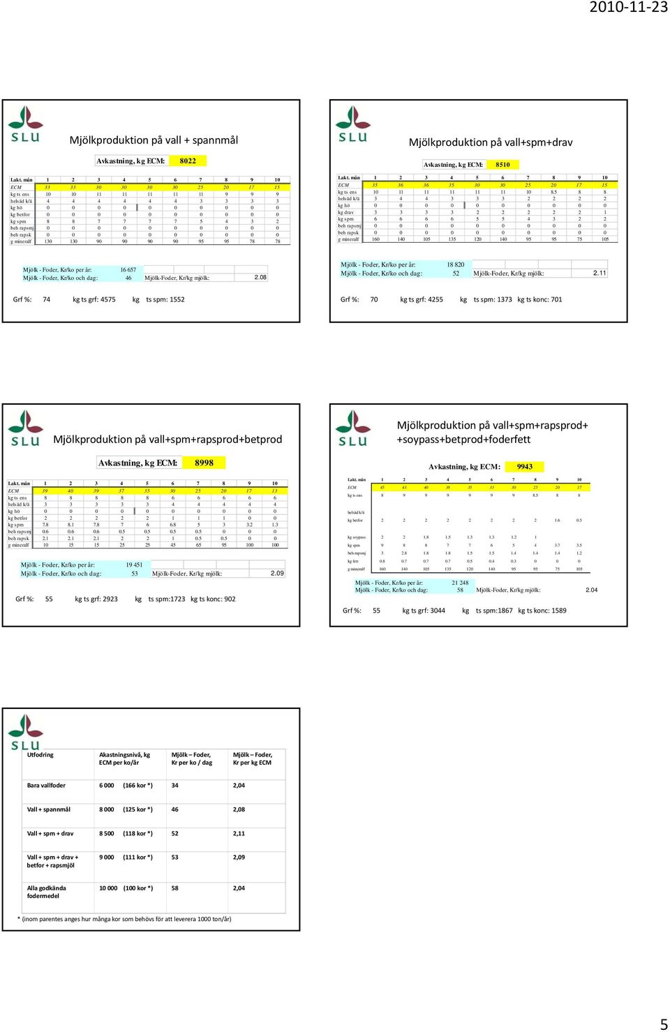 jölkproduktion på vall+spm+drav Avkastning, kg EC: 81 3 4 6 Lakt. mån 1 2 7 8 9 1 EC 36 36 17 1 kg ts ens 1 11 11 11 11 11 1 8.