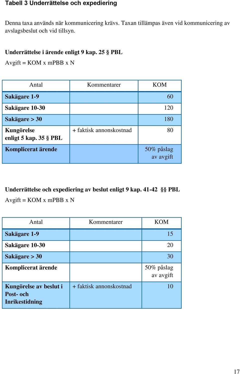 35 PBL Komplicerat ärende + faktisk annonskostnad 80 50% påslag av avgift Underrättelse och expediering av beslut enligt 9 kap.