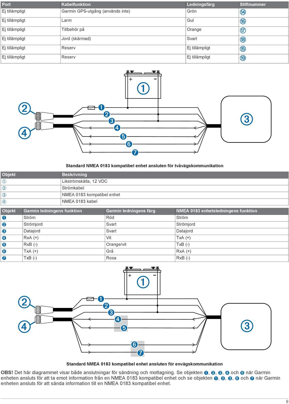 kompatibel enhet NMEA 0183 kabel Objekt Garmin ledningens funktion Garmin ledningens färg NMEA 0183 enhetsledningens funktion Ê Ström Röd Ström Ë Strömjord Svart Strömjord Ì Datajord Svart Datajord Í