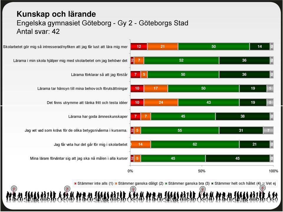 fritt och testa idéer 1 4 43 19 Lärarna har goda ämneskunskaper 4 38 Jag vet vad som krävs för de olika betygsnivåerna i kurserna.