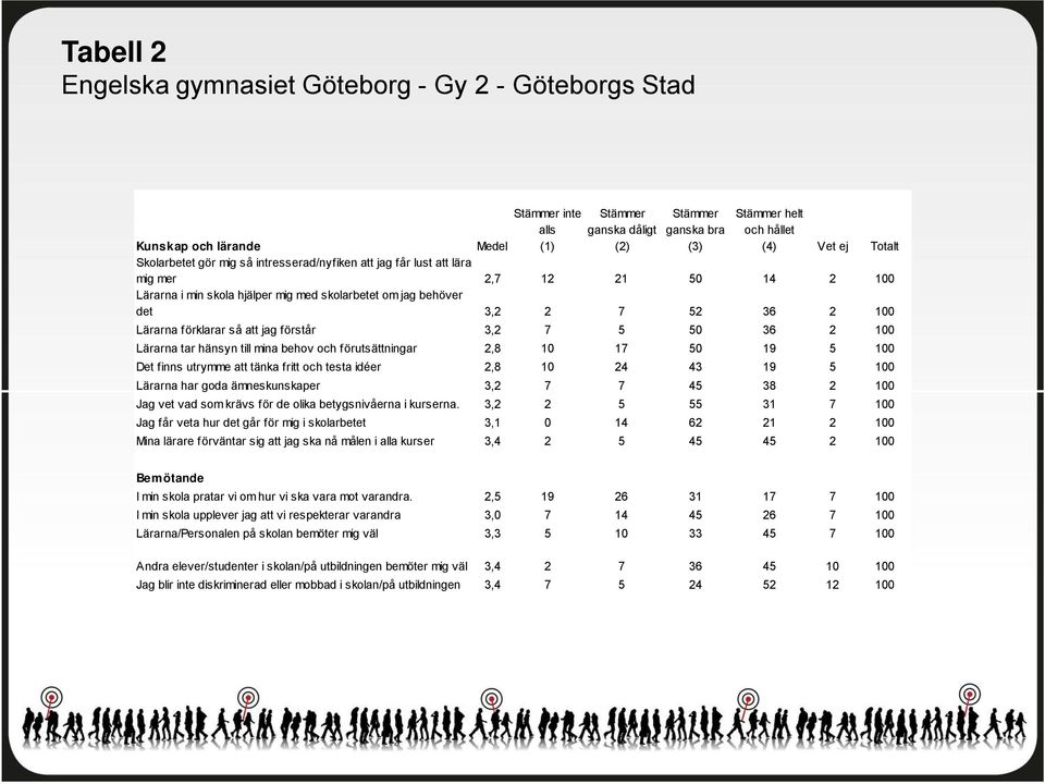 1 Lärarna tar hänsyn till mina behov och förutsättningar,8 1 1 19 1 Det finns utrymme att tänka fritt och testa idéer,8 1 4 43 19 1 Lärarna har goda ämneskunskaper 3, 4 38 1 Jag vet vad som krävs för