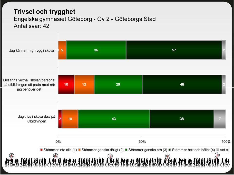 när jag behöver det 1 1 9 48 Jag trivs i skolan/bra på utbildningen 1 43 38 % % 1% Stämmer