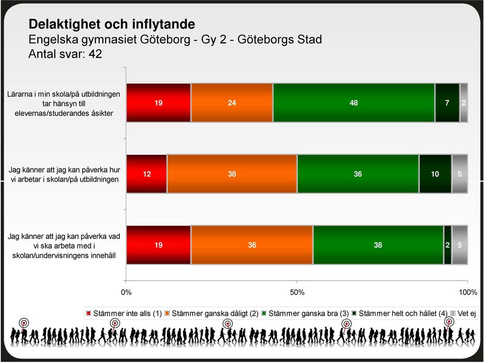 skolan/på utbildningen 1 38 1 Jag känner att jag kan påverka vad vi ska arbeta med i skolan/undervisningens