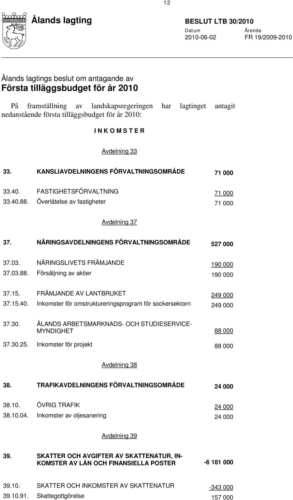 Överlåtelse av fastigheter 71 000 Avdelning 37 37. NÄRINGSAVDELNINGENS FÖRVALTNINGSOMRÅDE 527 000 37.03. NÄRINGSLIVETS FRÄMJANDE 190 000 37.03.88. Försäljning av aktier 190 000 37.15.