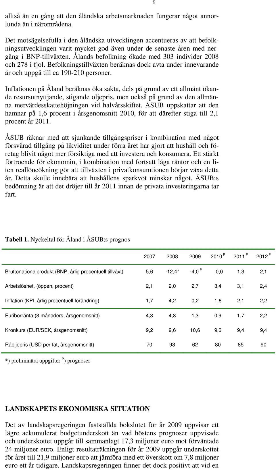 Ålands befolkning ökade med 303 individer 2008 och 278 i fjol. Befolkningstillväxten beräknas dock avta under innevarande år och uppgå till ca 190-210 personer.