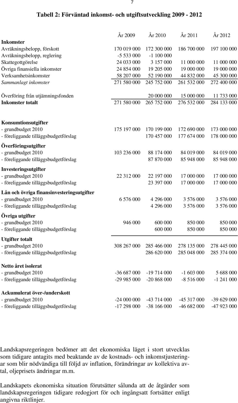 190 000 44 832 000 45 300 000 Sammanlagt inkomster 271 580 000 245 752 000 261 532 000 272 400 000 Överföring från utjämningsfonden 20 000 000 15 000 000 11 733 000 Inkomster totalt 271 580 000 265